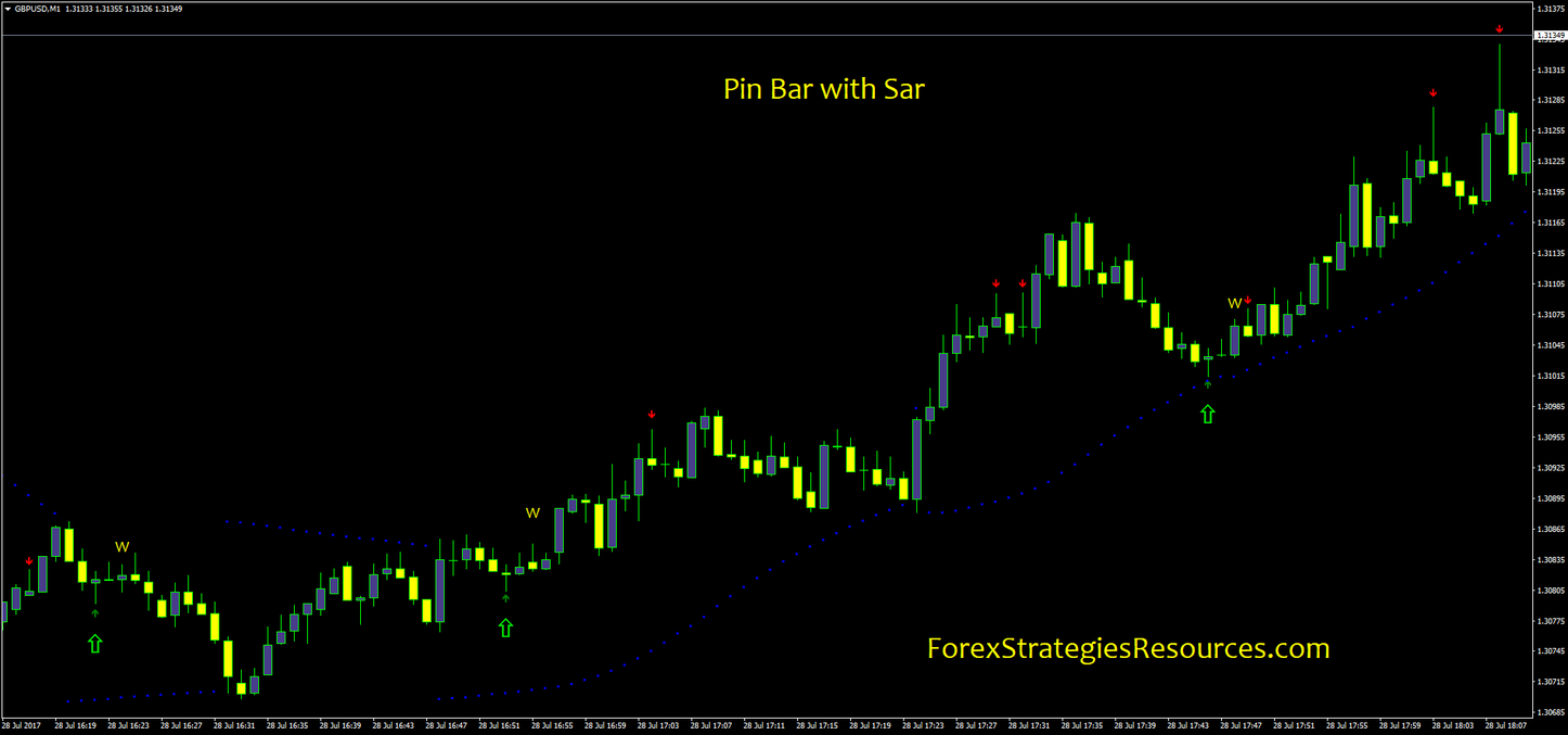 Pin Bar with SAR Forex Strategies Forex Resources Forex Trading