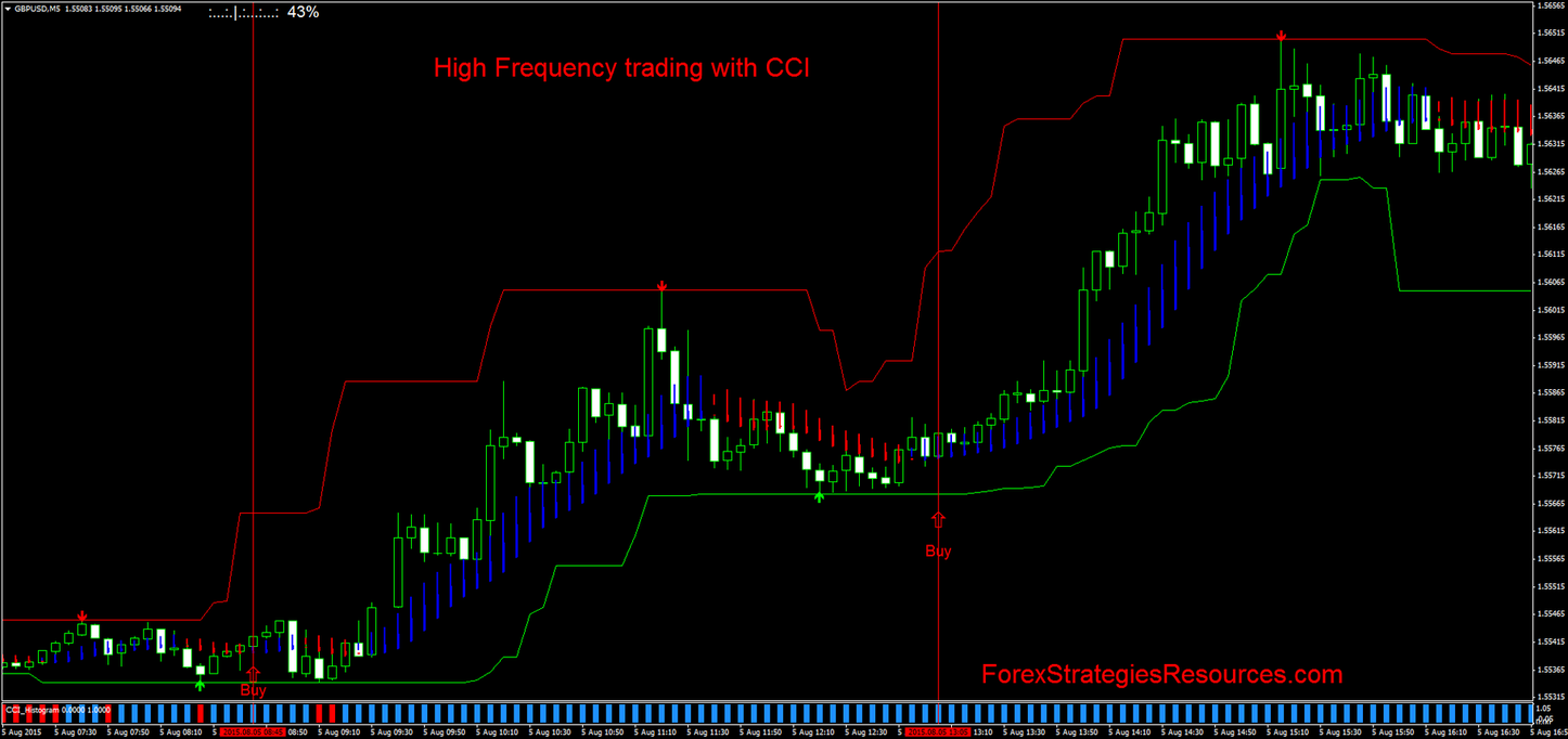477 High Frequency trading with CCI Forex Strategies Forex