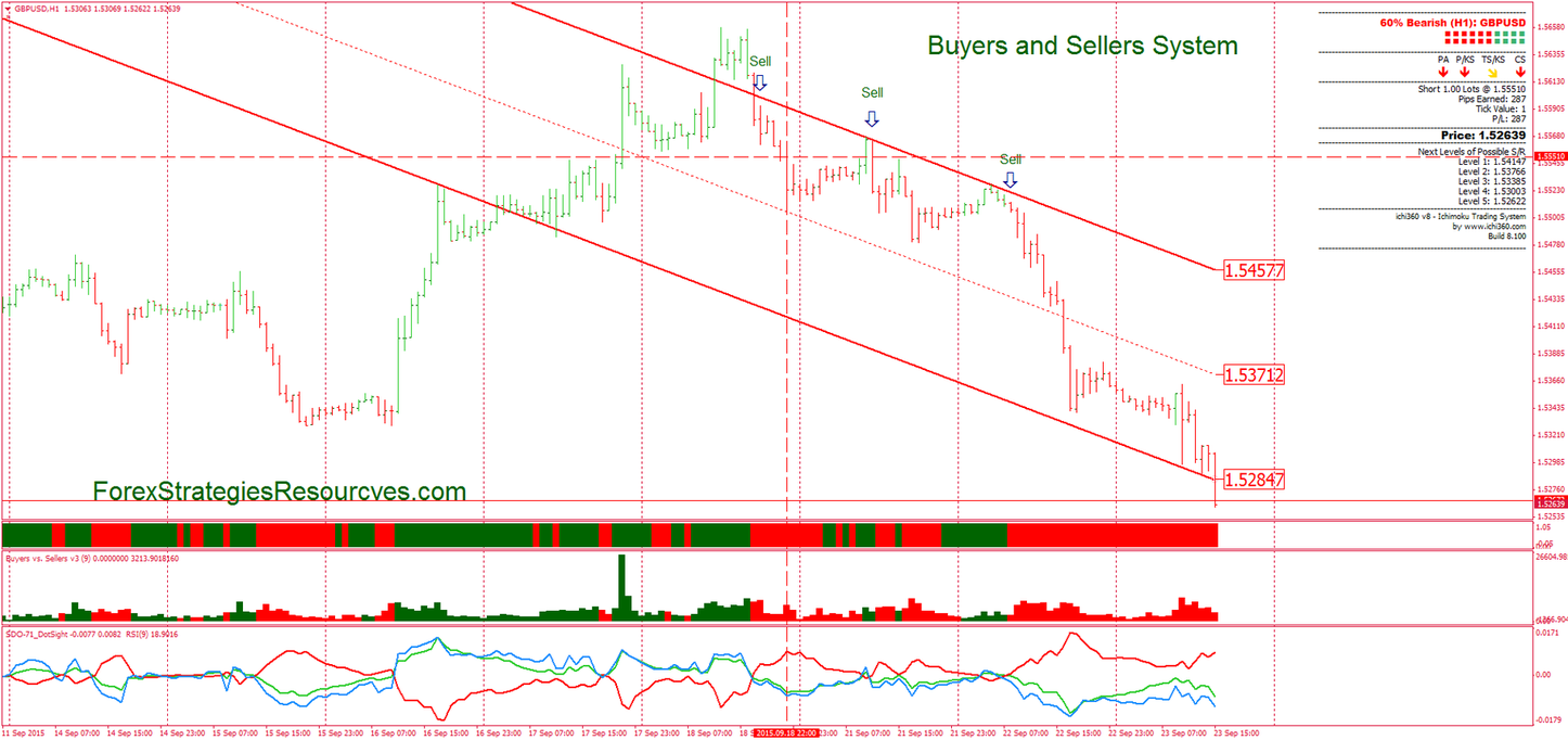Buyers And Sellers System Forex Strategies Forex Resources Forex