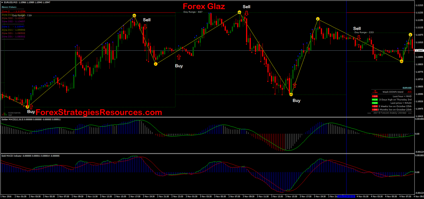 Forex trading with macd Forex trading with macd government financial statements