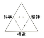 健康の三要素