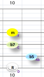 Ⅶ:Dm7b5 ③~⑥弦