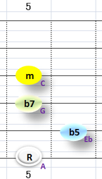 Ⅶ:Am7b5 ③~⑥弦
