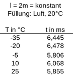 Tab. 2: Messwerte bei verschiedenen Temperaturen