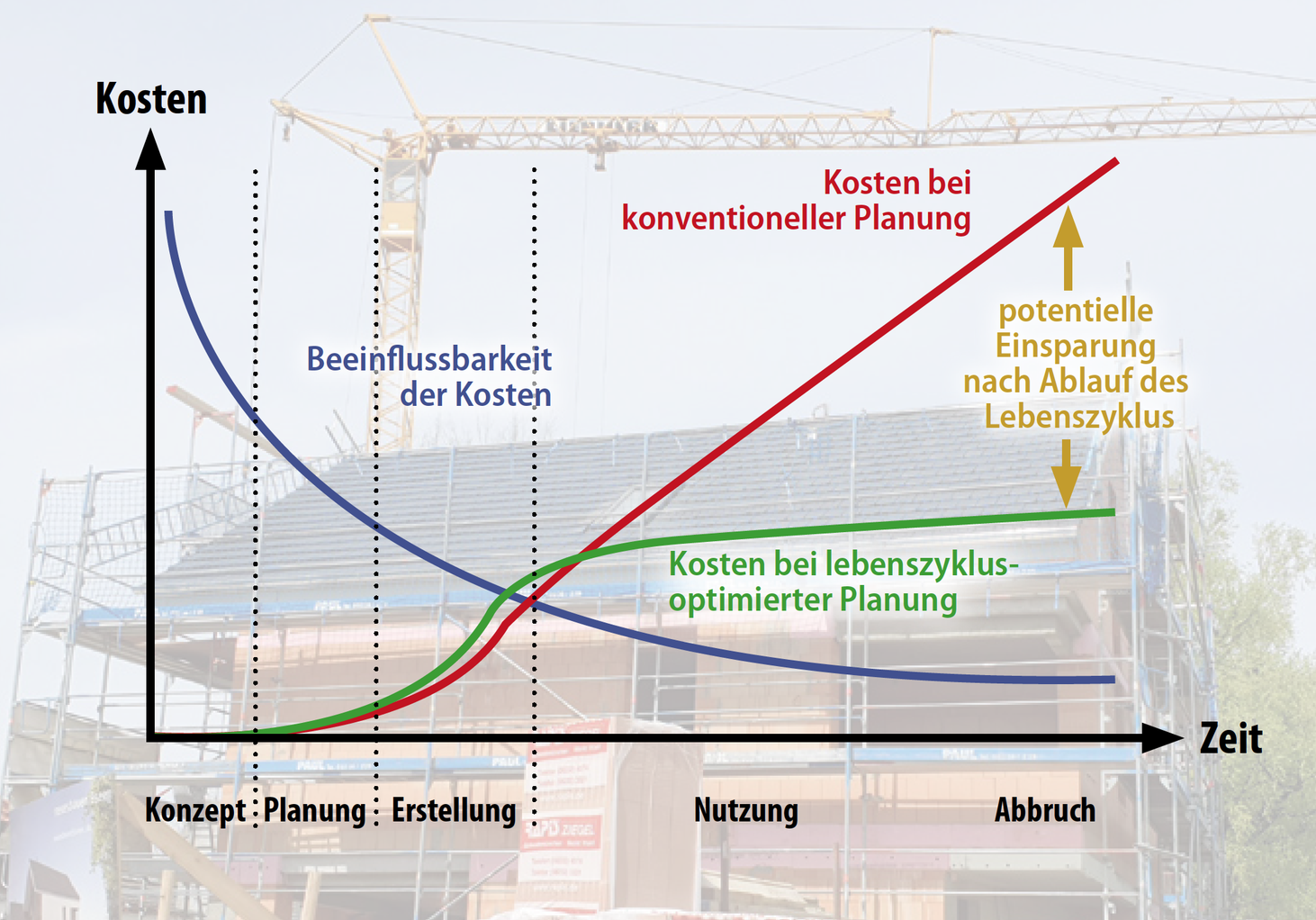 Effizient Bauen Bauträger Immobilienberatung Baumanagement Bauleitung