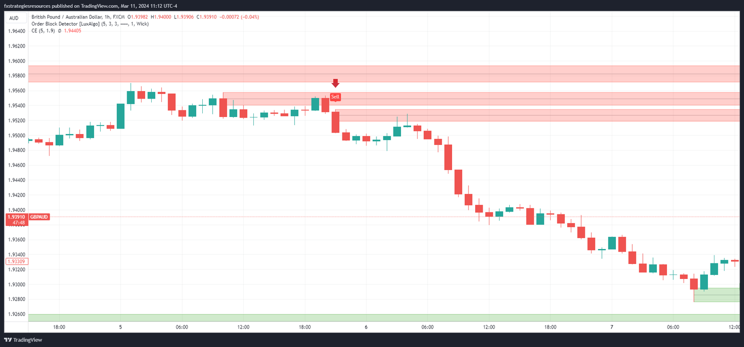 175 Order Block with Chandelier TradingView Forex Strategies Forex