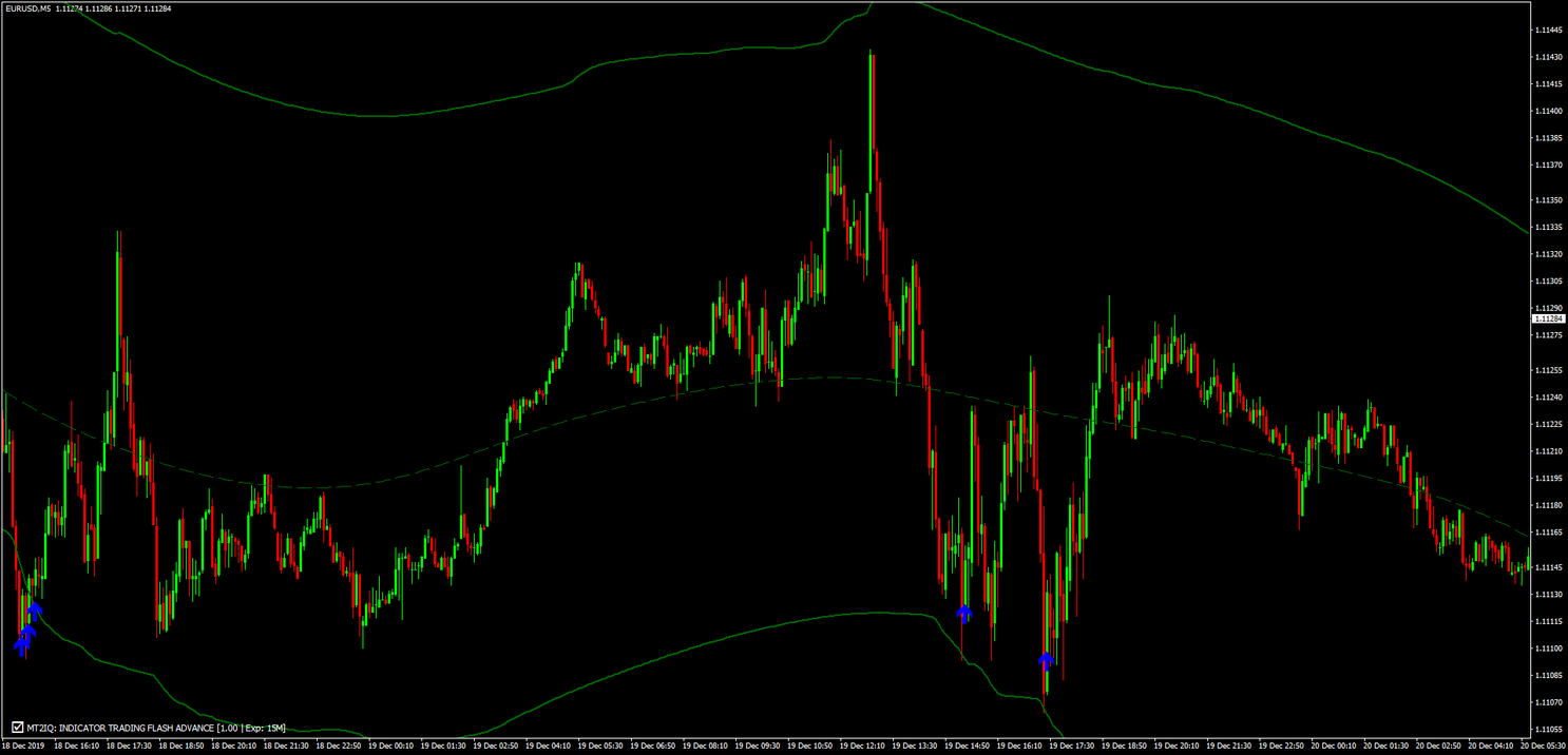 Графики трейд. Indicator mt4. Индикатор trades. Индикатор спреда для мт5. Стрелочные индикаторы форекс.