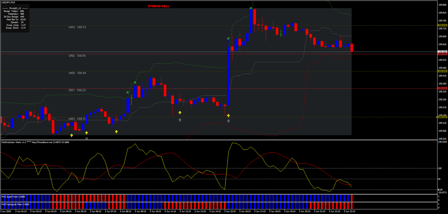 Multi Indicator Trading System - Forex Strategies - Forex Resources ...