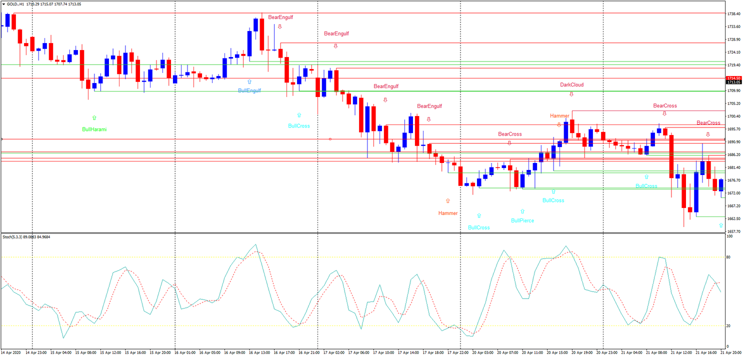 Candlestick with Momentum Forex Strategies Forex Resources Forex