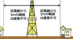 高圧線など高電流の物体と近接した場合