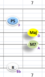 Ⅰ:BbM7 ②③④+⑥弦