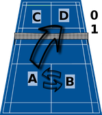 Badminton-Regeln - Badminton News hautnah!