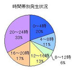 福岡の性犯罪の時間帯別発生状況