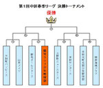第1回中区春季リーグ決勝トーナメント