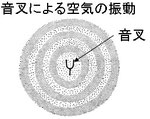 図1 音叉による空気の振動伝搬