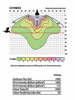 UV Index Aufdruck auf der Verpackung des Arcadia D3 Halogen Spots