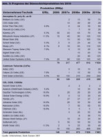 Studie Seite 15: Prognose der Dünnschichtproduktion bis 2010