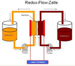 redox-flow-zelle