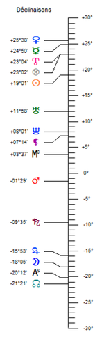 Echelle des déclinaisons ZODIAC
