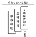 重ねてまつる場合