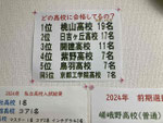 合格者数1位は桃山高校！
