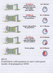 Diese Lüftungszeiten je Lüftungsart empfiehlt die renomierte Energieagentur NRW. Auch kippen ist eine Variante - wenn das Fenster nicht vergessen wird.