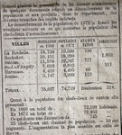 27 avril 1873 Recensement de1872 : la Charente Inférieure