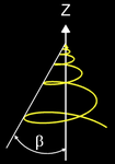 Steigung der Helico-Spirale in Abhängigkeit von beta