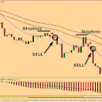 MACD Forex Trading system