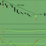 Stochastic and RSI Forex Trading System