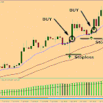 MACD Forex Trading System