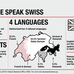 Am 21.2.2018 wurde weltweit der "Tag der Muttersprache" gefeiert. Da präsentieren wir natürlich gerne die Sprachenvielfalt der Schweiz mit ihren vierLandessprachen!