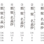 図２　「類聚名義抄」のルビの例