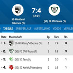 B-Jugend: Derbysieg gegen Ovi-Teunz. Man of the Match Ringelstetter ;)