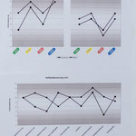 4. Diagrammdarstellung: Zusammen mit den Schaubildern können wir die Entwicklung für jedes Kind aus der Sicht der Eltern und Erzieherinnen vorstellen, die Persönlichkeit des Kindes besser verstehen und nach Wegen für die weitere Begleitung suchen.