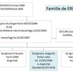 Famille de EYRIGNOUX Auguste