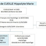 Famille de CEUILLE Hippolyte