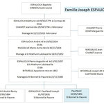 Famille de Joseph ESPALIOUX Mort pour la France