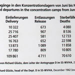 Die Vergasungskammern in Dachau wurden gebaut, aber nicht benutzt. Der Grund ist bis heute nicht bekannt. Aber sicher ist, dass es nicht aus Mitgefühl geschah.