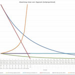 Zusammenspiel regressiv-linear