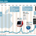 Appleaktien