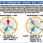 Dreiklänge und Vierklänge bestimmen, bilden, lernen und spielen