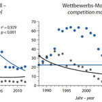 Ecological data compared to different population models