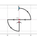 Fig4: Quart de cercle vers le ligne des 50%, ligne horizontale contenant le tricks 5, puis 2nd demi-cercle vers la ligne des 10%. Flank up (montée verticale)