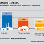 Einsparpotential Industrie, Gewerbe, Haushalte