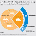 Einsparpotential Industrie, Gewerbe, Haushalte, Verkehr