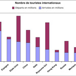 Le tourisme international en 2010