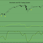 Stochastic and RSI Forex Trading System