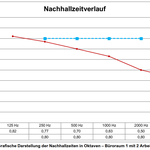 Raumakustisches Gutachten für die Sanierung des Rathauses, Ingelheim am Rhein, Rheinland-Pfalz