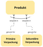 Beispiel: exklusive Beziehung